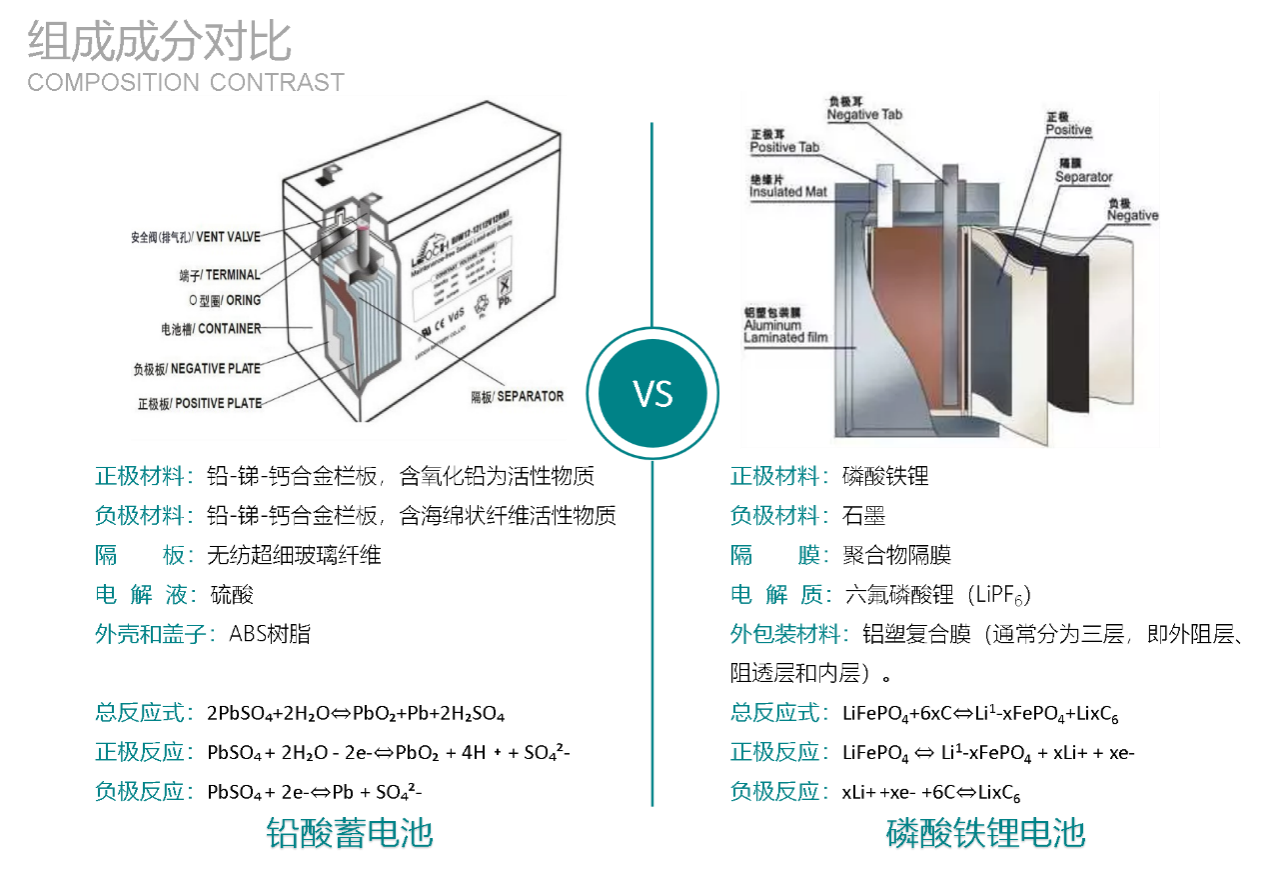 HB-SEP系列蓄能型應(yīng)急電源磷酸鐵鋰電池組和鉛酸電池組成成分對(duì)比