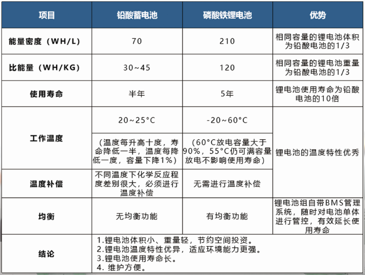 HB-HTSM系列高溫保磁磷酸鐵鋰電池技術(shù)參數(shù)對比