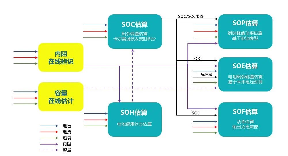 對(duì)電池SOX實(shí)時(shí)計(jì)算，精度高于3%。.jpg