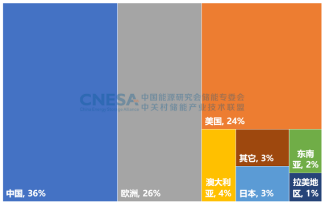  圖3：2022年全球新增投運(yùn)新型儲能項目的地區(qū)分布（MW%）.png