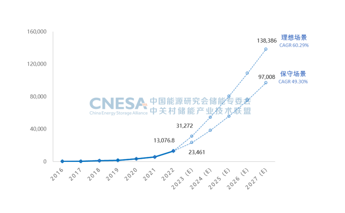 圖6.png        圖6：未來5年中國新型儲能累計投運(yùn)裝機(jī)規(guī)模預(yù)測（2023-2027年），單位：MW.png