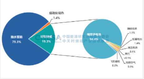 《儲能產(chǎn)業(yè)研究白皮書2023》發(fā)布