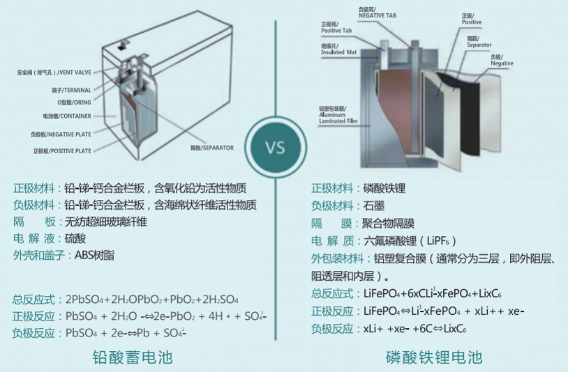 HB-LiFePO4磷酸鐵鋰電池與鉛酸電池的對比