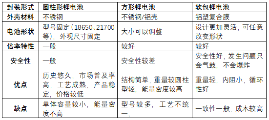 鋰電池外形